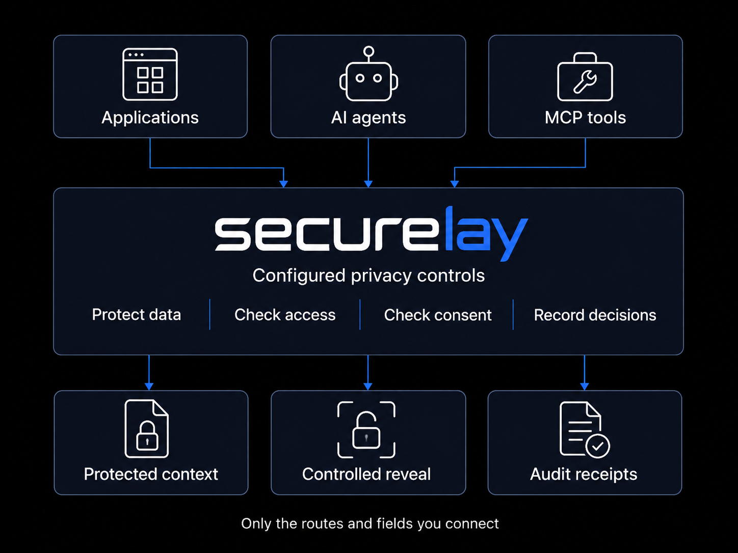 Applications, AI agents and MCP tools connect to Securelay to protect selected data, check access and consent, and record decisions. Outputs include protected context, controlled reveal and audit receipts.
